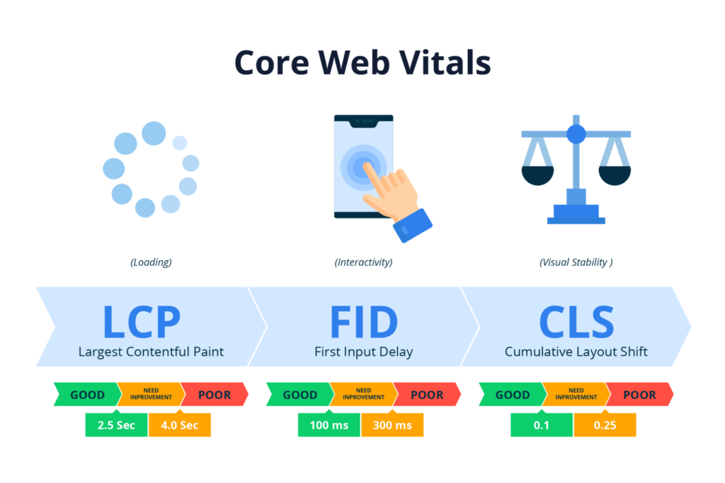 Google’s Core Web Vitals: What It Means For Google Ranking