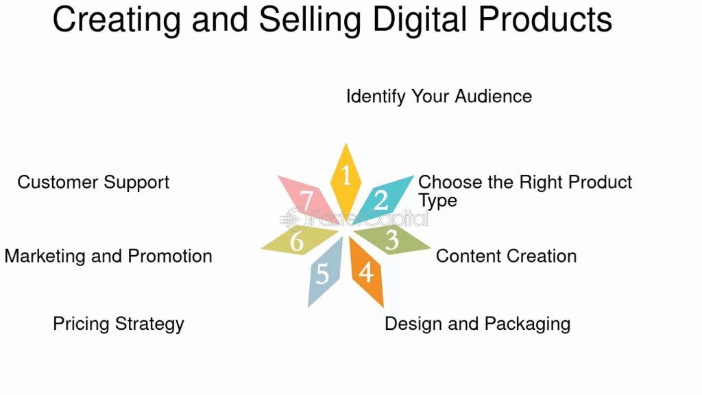 From Ideas to Interfaces | Digital Product Design